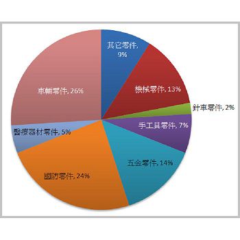 產品比重-產品比重