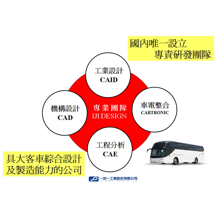 Integrated service, Design Team, Computer Aided Industrial Design, Catatonic System Design-IJI Team