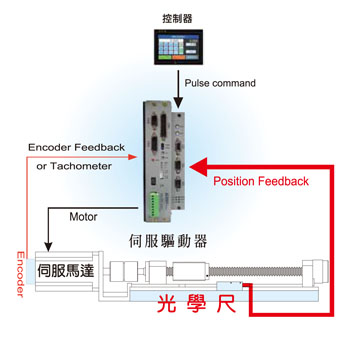 AC伺服驅動系列-AC servo driver series