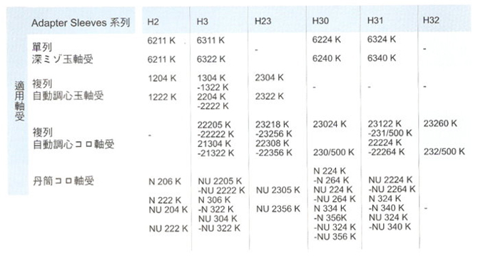 軸承套筒(緊定套)與軸承(培林)對照表- The Corresponsive List between