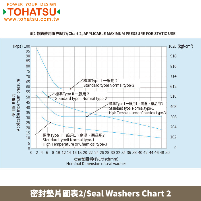 Seal Washers(Standard type II)-SPCW SUSW SPCW-F
