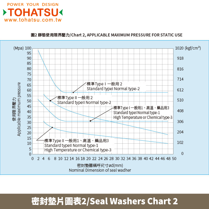 Seal Washers(Standard type Ⅰ)-SPCW SUSW SPCW-F