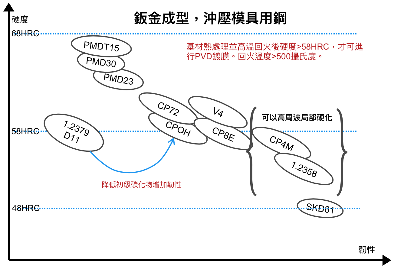 鋼板下料拉伸用模具鋼-Blanking and forming