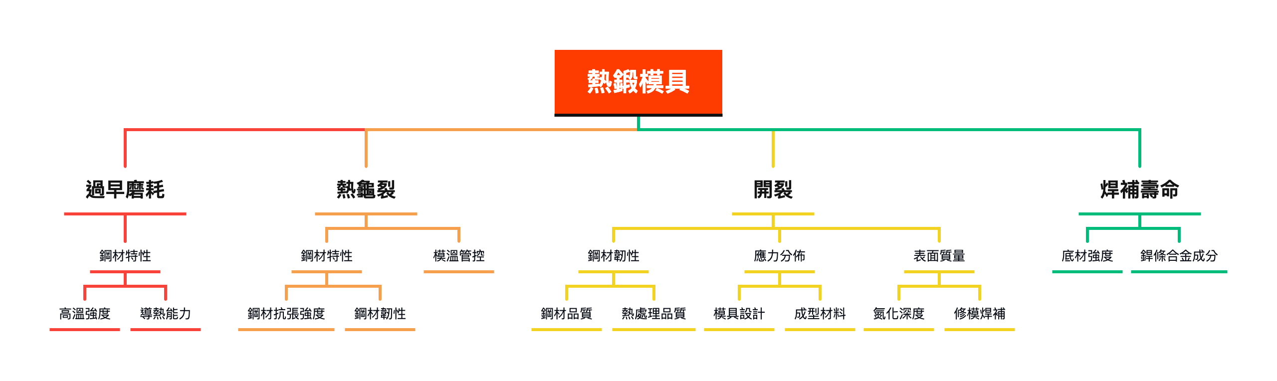 熱鍛用模具鋼