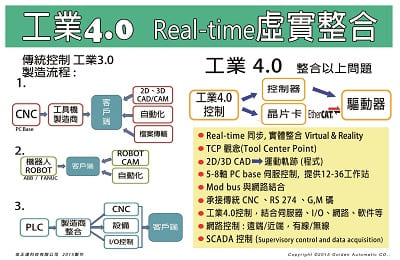 工業 4.0 控制系統