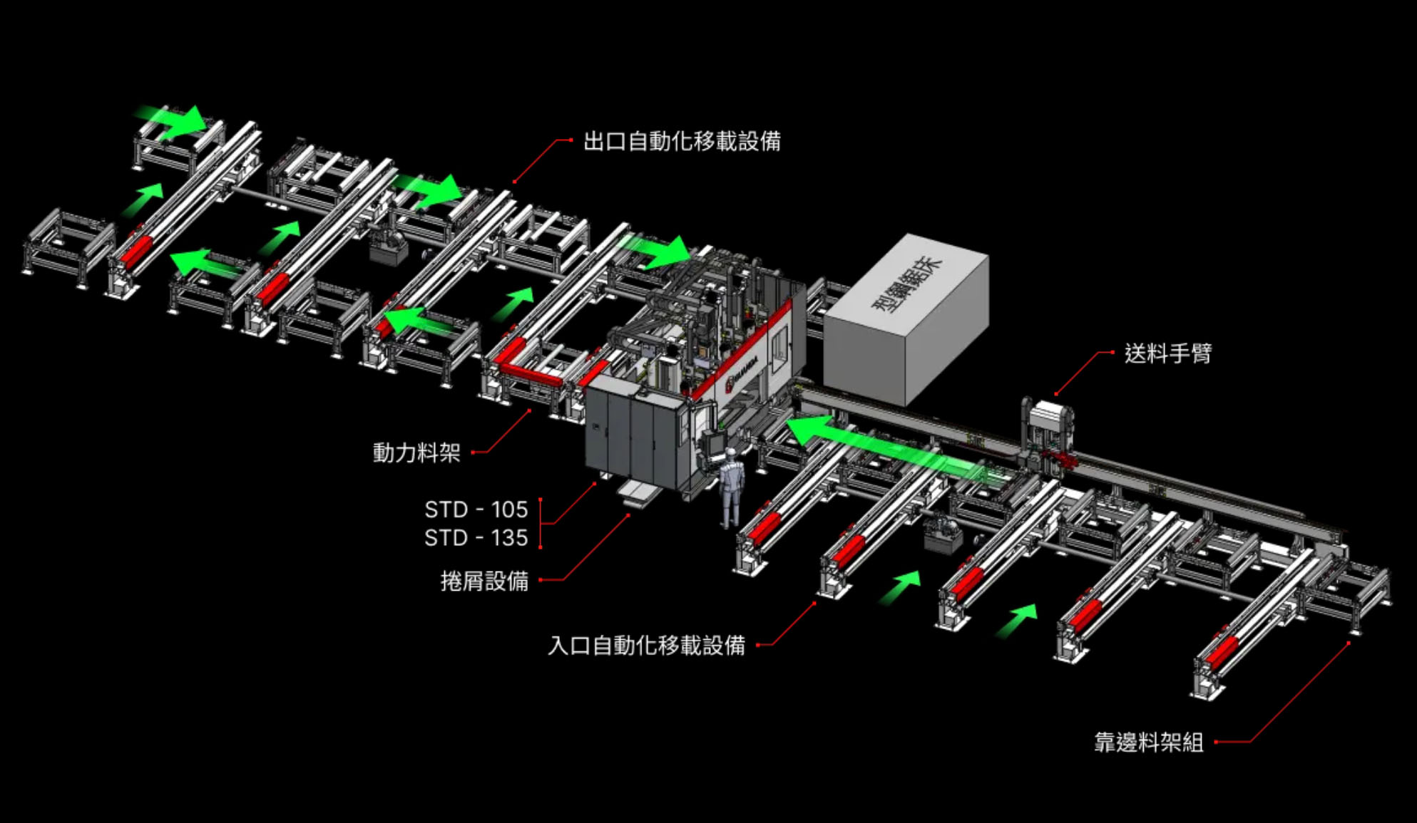 自動化產線