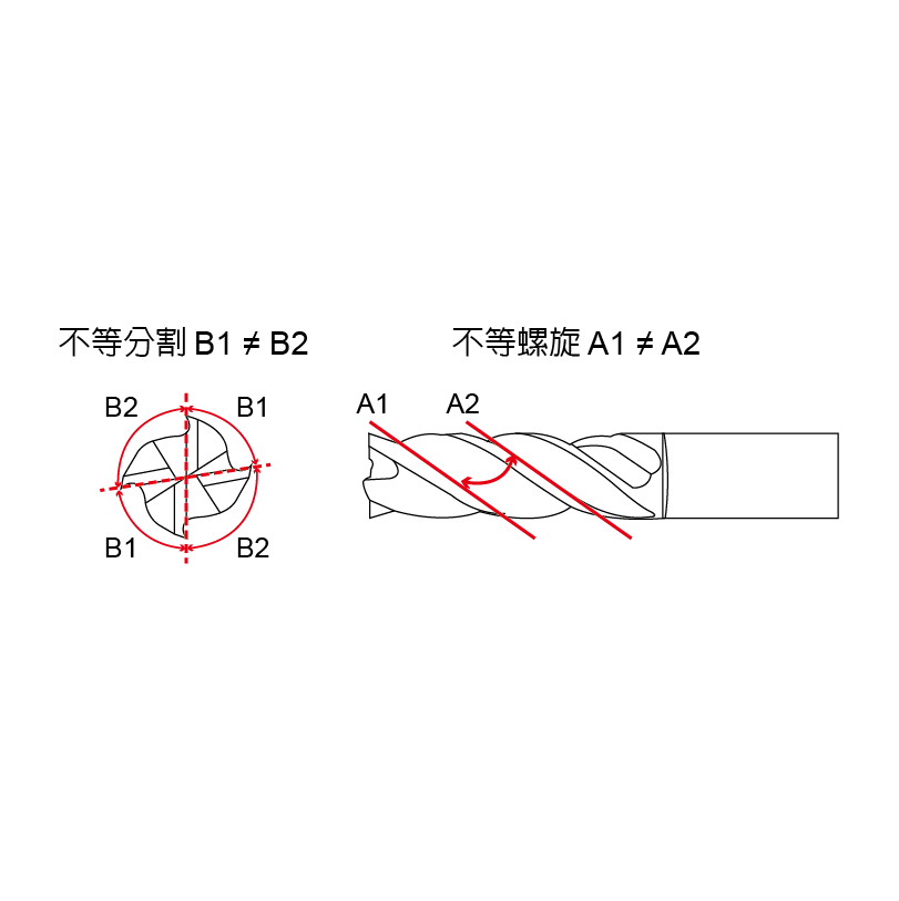 CED (Highly Efficient Operation),4 Flutes-CED