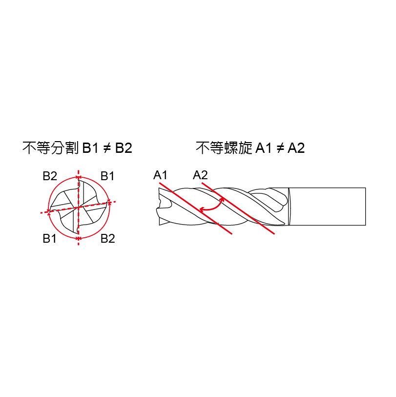CER (Highly Efficient Operation, Corner Radius),4 Flutes-CER