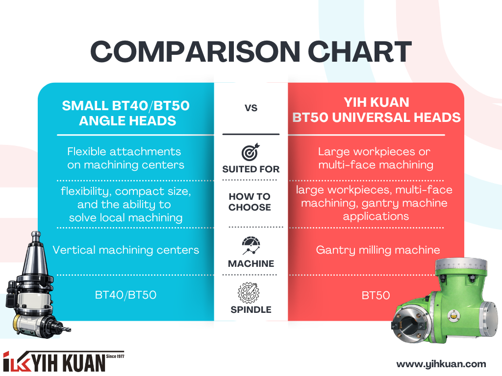 What Is the Difference Between Small BT40/BT50 Angle Heads and YIH KUAN BT50 Universal Heads IK-U90 